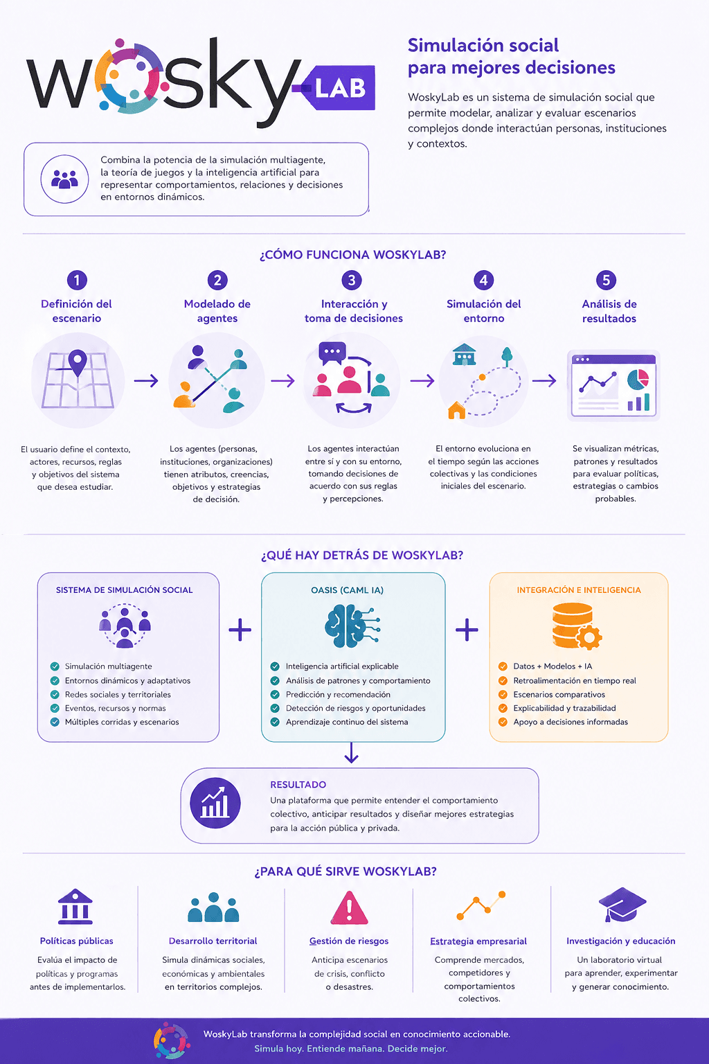 Infografía del funcionamiento de WoskyLab: definición del escenario, agentes, interacción, entorno y análisis de resultados